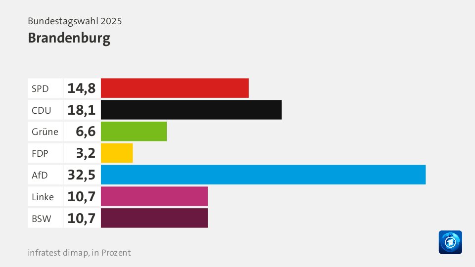 VorlaeufigesEndergebnis, : SPD 14,8; CDU 18,1; Grüne 6,6; FDP 3,2; AfD 32,5; Linke 10,7; BSW 10,7; Quelle: Bundeswahlleiterin