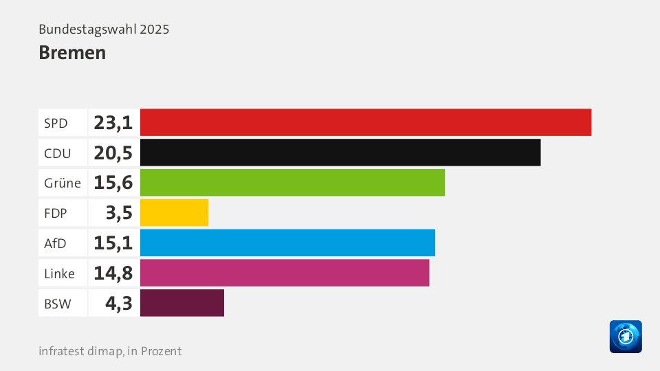 VorlaeufigesEndergebnis, : SPD 23,1; CDU 20,5; Grüne 15,6; FDP 3,5; AfD 15,1; Linke 14,8; BSW 4,3; Quelle: Bundeswahlleiterin