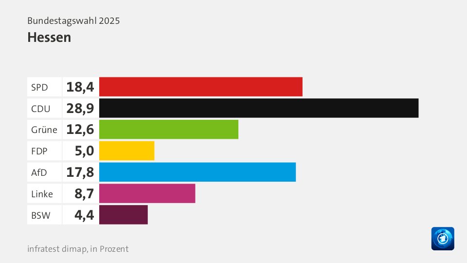 VorlaeufigesEndergebnis, : SPD 18,4; CDU 28,9; Grüne 12,6; FDP 5,0; AfD 17,8; Linke 8,7; BSW 4,4; Quelle: Bundeswahlleiterin