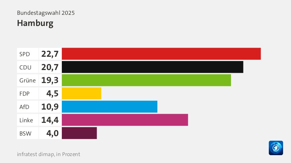 VorlaeufigesEndergebnis, : SPD 22,7; CDU 20,7; Grüne 19,3; FDP 4,5; AfD 10,9; Linke 14,4; BSW 4,0; Quelle: Bundeswahlleiterin