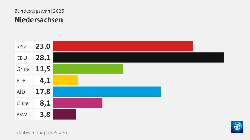 VorlaeufigesEndergebnis, : SPD 23,0; CDU 28,1; Grüne 11,5; FDP 4,1; AfD 17,8; Linke 8,1; BSW 3,8; Quelle: Bundeswahlleiterin