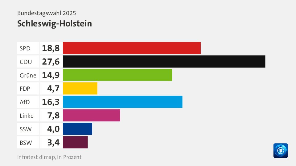 VorlaeufigesEndergebnis, : SPD 18,8; CDU 27,6; Grüne 14,9; FDP 4,7; AfD 16,3; Linke 7,8; SSW 4,0; BSW 3,4; Quelle: Bundeswahlleiterin