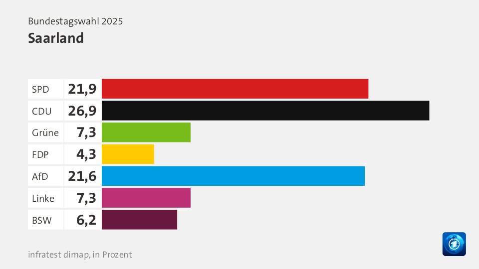 VorlaeufigesEndergebnis, : SPD 21,9; CDU 26,9; Grüne 7,3; FDP 4,3; AfD 21,6; Linke 7,3; BSW 6,2; Quelle: Bundeswahlleiterin