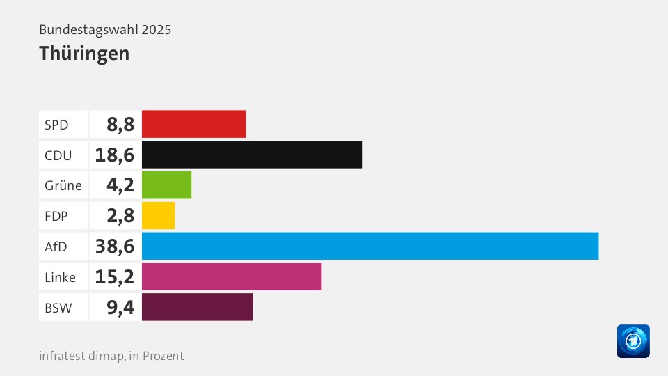 VorlaeufigesEndergebnis, : SPD 8,8; CDU 18,6; Grüne 4,2; FDP 2,8; AfD 38,6; Linke 15,2; BSW 9,4; Quelle: Bundeswahlleiterin