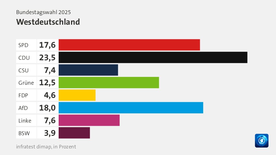 VorlaeufigesEndergebnis, : SPD 17,6; CDU 23,5; CSU 7,4; Grüne 12,5; FDP 4,6; AfD 18,0; Linke 7,6; BSW 3,9; Quelle: Bundeswahlleiterin