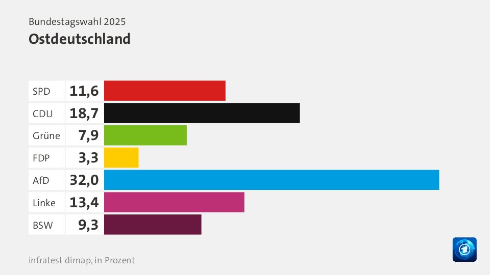 VorlaeufigesEndergebnis, : SPD 11,6; CDU 18,7; Grüne 7,9; FDP 3,3; AfD 32,0; Linke 13,4; BSW 9,3; Quelle: Bundeswahlleiterin