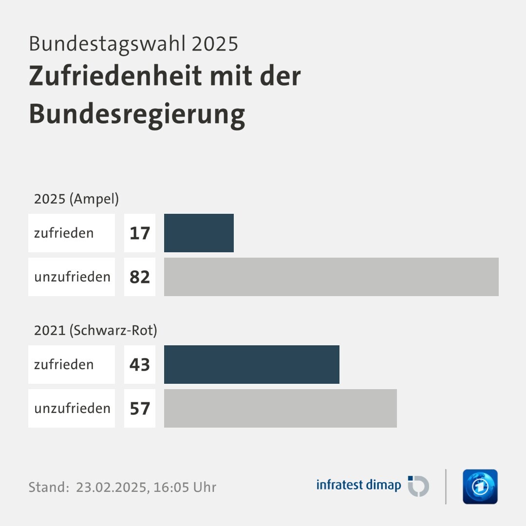 Umfrage, Bundestagswahl 2025, Zufriedenheit mit der Bundesregierung | 2025 (Ampel) 0,0 | zufrieden 17,0 | unzufrieden 82,0 | 2021 (Schwarz-Rot) 0,0 | zufrieden 43,0 | unzufrieden 57,0 | Infratest-dimap. 23.02.2025, 16:05 Uhr