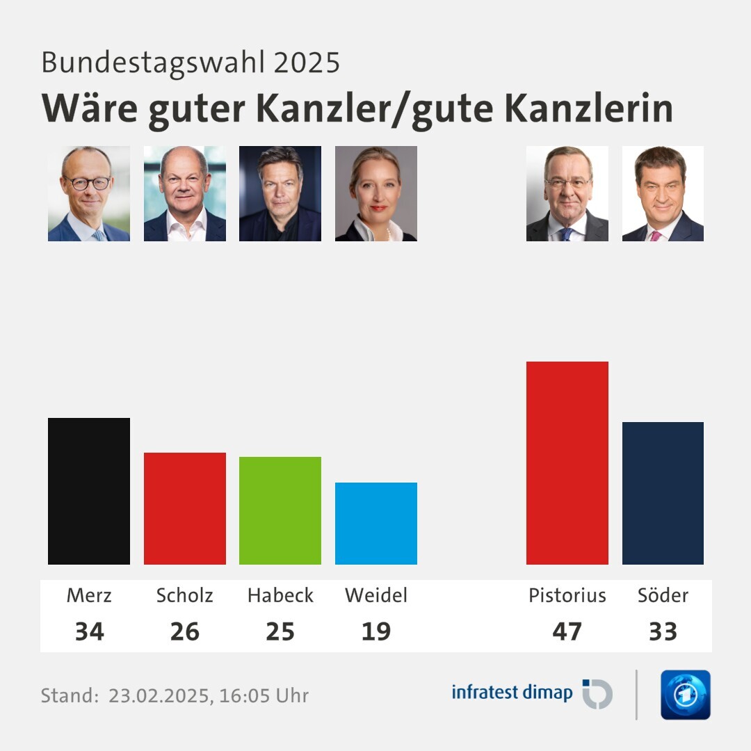 Umfrage, Bundestagswahl 2025, Wäre guter Kanzler/gute Kanzlerin | Merz 34,0 | Scholz 26,0 | Habeck 25,0 | Weidel 19,0 | Pistorius 47,0 | Söder 33,0 | Infratest-dimap. 23.02.2025, 16:05 Uhr