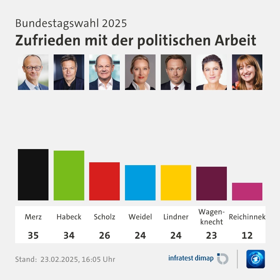 Umfrage, Bundestagswahl 2025, Zufrieden mit der politischen Arbeit  | Merz 35,0 | Habeck 34,0 | Scholz 26,0 | Weidel 24,0 | Lindner 24,0 | Wagenknecht 23,0 | Reichinnek 12,0 | Infratest-dimap. 23.02.2025, 16:05 Uhr