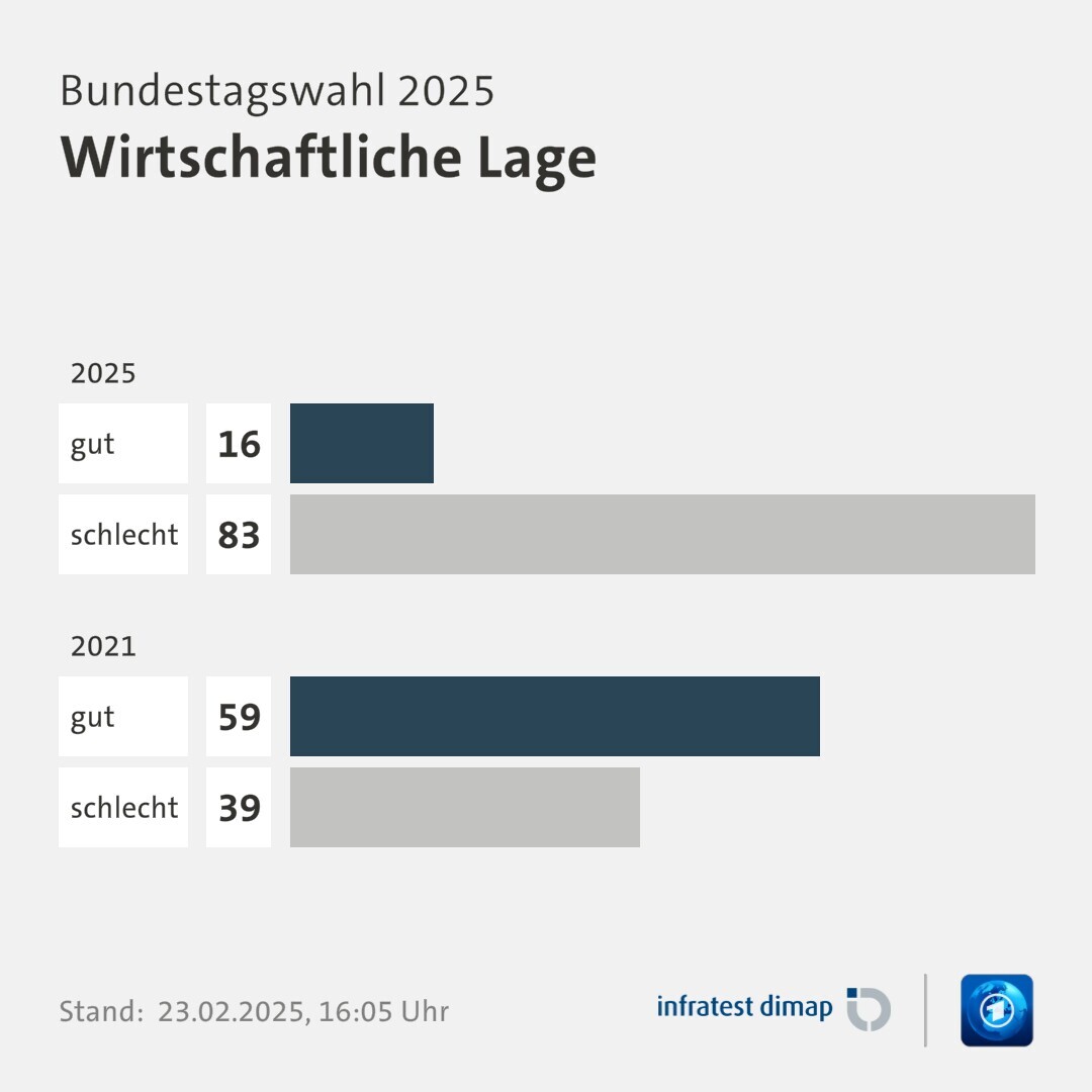 Umfrage, Bundestagswahl 2025, Wirtschaftliche Lage | 2025 0,0 | gut 16,0 | schlecht 83,0 | 2021 0,0 | gut 59,0 | schlecht 39,0 | Infratest-dimap. 23.02.2025, 16:05 Uhr