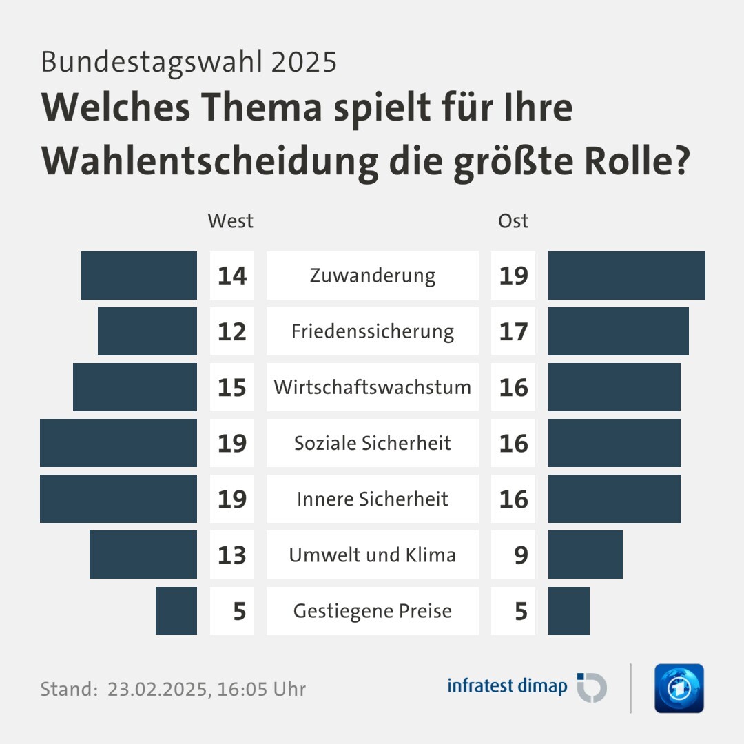 Umfrage, Bundestagswahl 2025, Welches Thema spielt für Ihre Wahlentscheidung die größte Rolle? | Zuwanderung [West] 14,0 ([Ost] 19,0) | Friedenssicherung [West] 12,0 ([Ost] 17,0) | Wirtschaftswachstum [West] 15,0 ([Ost] 16,0) | Soziale Sicherheit [West] 19,0 ([Ost] 16,0) | Innere Sicherheit [West] 19,0 ([Ost] 16,0) | Umwelt und Klima [West] 13,0 ([Ost] 9,0) | Gestiegene Preise [West] 5,0 ([Ost] 5,0) | Infratest-dimap. 23.02.2025, 16:05 Uhr