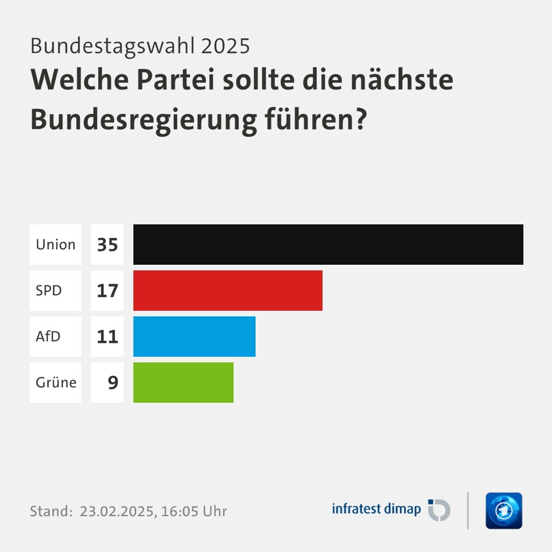 Umfrage, Bundestagswahl 2025, Welche Partei sollte die nächste Bundesregierung führen? | Union 35,0 | SPD 17,0 | AfD 11,0 | Grüne 9,0 | Infratest-dimap. 23.02.2025, 16:05 Uhr