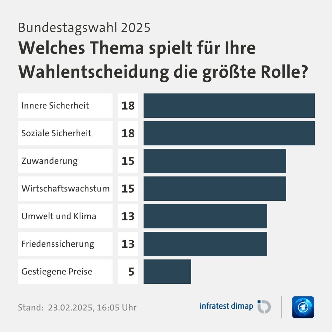 Umfrage, Bundestagswahl 2025, Welches Thema spielt für Ihre Wahlentscheidung die größte Rolle? | Innere Sicherheit 18,0 | Soziale Sicherheit 18,0 | Zuwanderung 15,0 | Wirtschaftswachstum 15,0 | Umwelt und Klima 13,0 | Friedenssicherung 13,0 | Gestiegene Preise 5,0 | Infratest-dimap. 23.02.2025, 16:05 Uhr