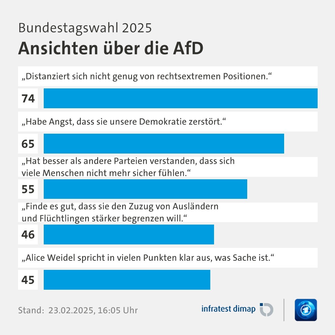 Umfrage, Bundestagswahl 2025, Ansichten über die AfD | „Distanziert sich nicht genug von rechtsextremen Positionen.“ 74,0 | „Habe Angst, dass sie unsere Demokratie zerstört.“ 65,0 | „Hat besser als andere Parteien verstanden, dass sich viele Menschen nicht mehr sicher fühlen.“ 55,0 | „Finde es gut, dass sie den Zuzug von Ausländern und Flüchtlingen stärker begrenzen will.“ 46,0 | „Alice Weidel spricht in vielen Punkten klar aus, was Sache ist.“ 45,0 | Infratest-dimap. 23.02.2025, 16:05 Uhr