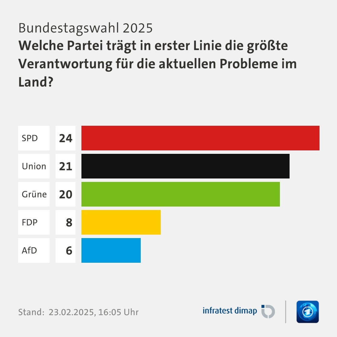 Umfrage, Bundestagswahl 2025, Welche Partei trägt in erster Linie die größte Verantwortung für die aktuellen Probleme im Land? | SPD 24,0 | Union 21,0 | Grüne 20,0 | FDP 8,0 | AfD 6,0 | Infratest-dimap. 23.02.2025, 16:05 Uhr