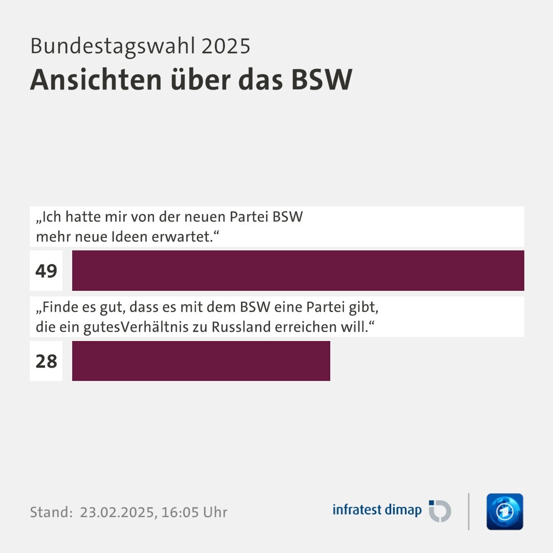 Umfrage, Bundestagswahl 2025, Ansichten über das BSW | „Ich hatte mir von der neuen Partei BSW mehr neue Ideen erwartet.“ 49,0 | „Finde es gut, dass es mit dem BSW eine Partei gibt, die ein gutesVerhältnis zu Russland erreichen will.“ 28,0 | Infratest-dimap. 23.02.2025, 16:05 Uhr