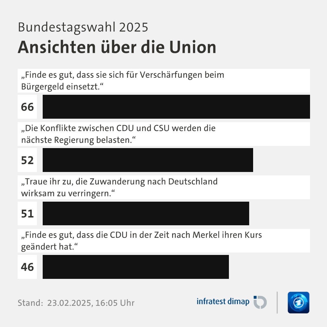 Umfrage, Bundestagswahl 2025, Ansichten über die Union | „Finde es gut, dass sie sich für Verschärfungen beim Bürgergeld einsetzt.“ 66,0 | „Die Konflikte zwischen CDU und CSU werden die nächste Regierung belasten.“ 52,0 | „Traue ihr zu, die Zuwanderung nach Deutschland wirksam zu verringern.“ 51,0 | „Finde es gut, dass die CDU in der Zeit nach Merkel ihren Kurs geändert hat.“ 46,0 | Infratest-dimap. 23.02.2025, 16:05 Uhr