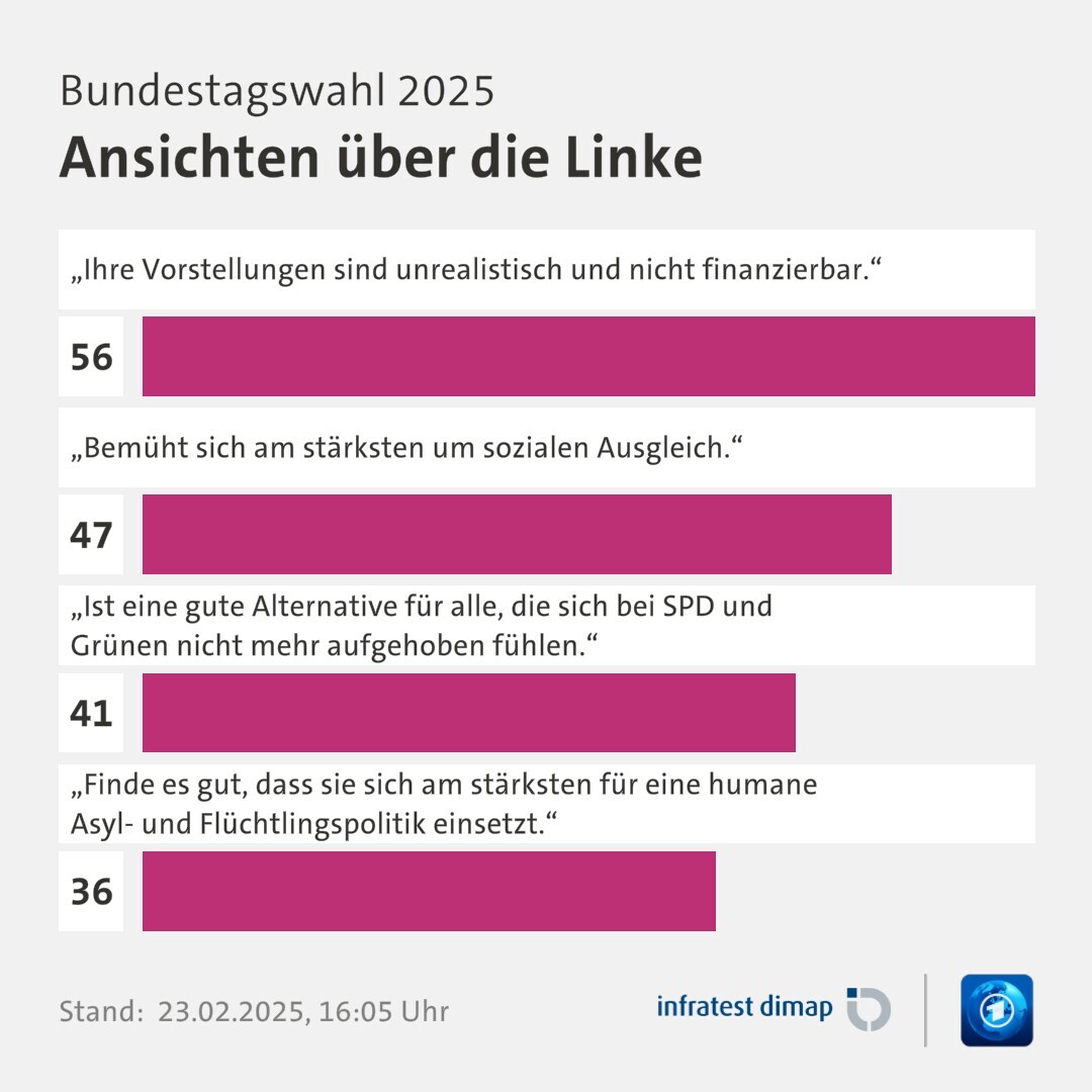 Umfrage, Bundestagswahl 2025, Ansichten über die Linke | „Ihre Vorstellungen sind unrealistisch und nicht finanzierbar.“ 56,0 | „Bemüht sich am stärksten um sozialen Ausgleich.“ 47,0 | „Ist eine gute Alternative für alle, die sich bei SPD und Grünen nicht mehr aufgehoben fühlen.“ 41,0 | „Finde es gut, dass sie sich am stärksten für eine humane Asyl- und Flüchtlingspolitik einsetzt.“ 36,0 | Infratest-dimap. 23.02.2025, 16:05 Uhr