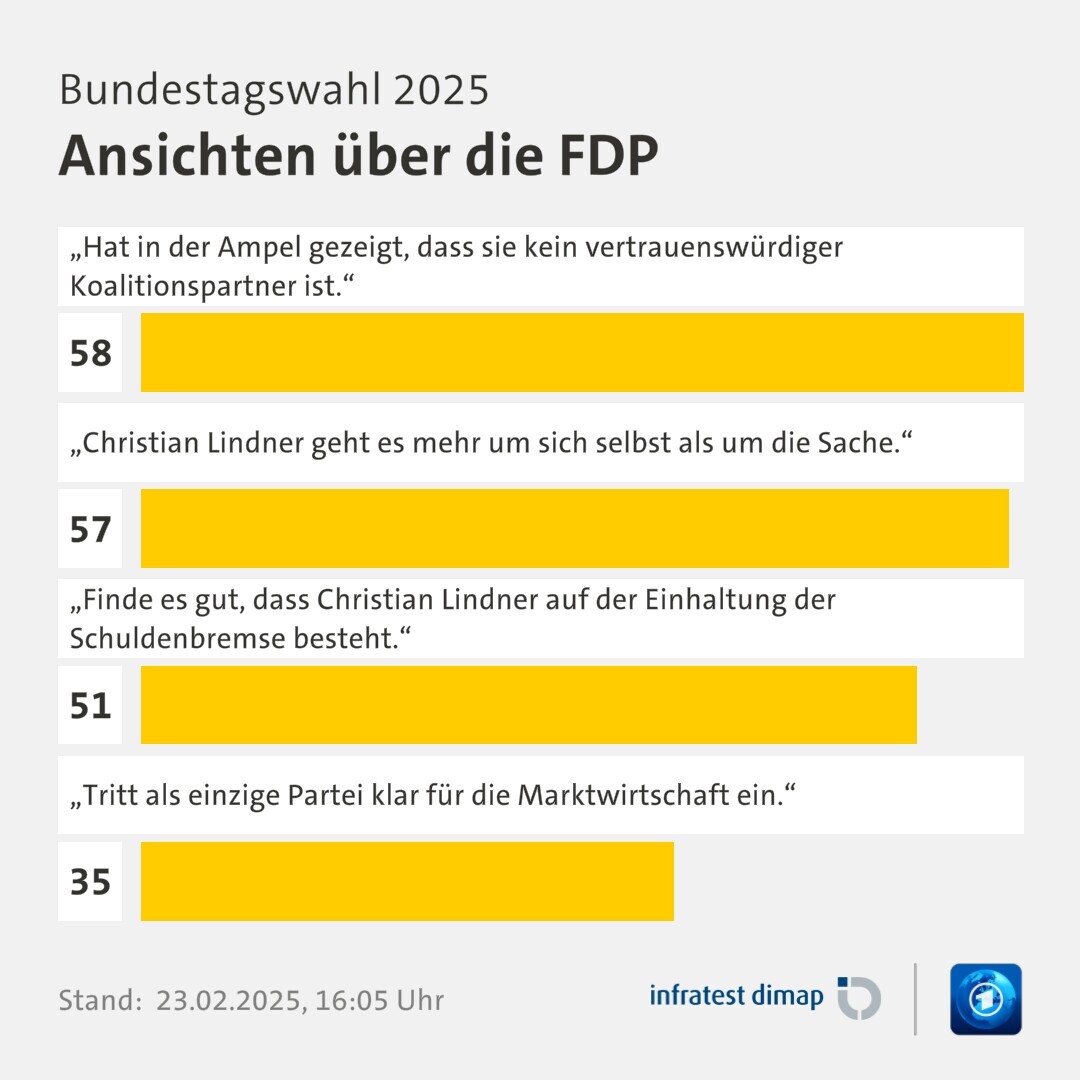 Umfrage, Bundestagswahl 2025, Ansichten über die FDP | „Hat in der Ampel gezeigt, dass sie kein vertrauenswürdiger Koalitionspartner ist.“ 58,0 | „Christian Lindner geht es mehr um sich selbst als um die Sache.“ 57,0 | „Finde es gut, dass Christian Lindner auf der Einhaltung der Schuldenbremse besteht.“ 51,0 | „Tritt als einzige Partei klar für die Marktwirtschaft ein.“ 35,0 | Infratest-dimap. 23.02.2025, 16:05 Uhr