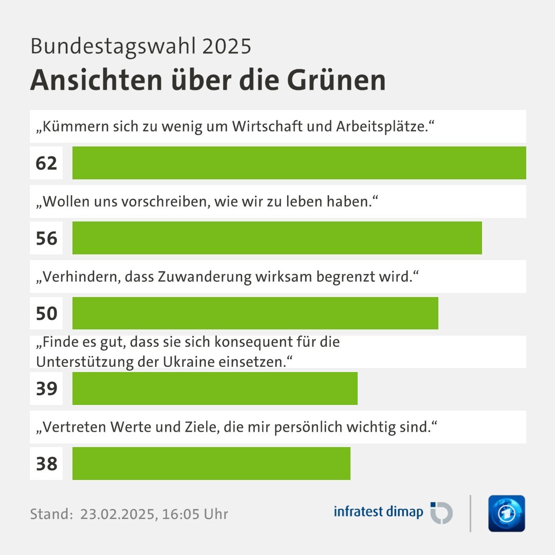 Umfrage, Bundestagswahl 2025, Ansichten über die Grünen | „Kümmern sich zu wenig um Wirtschaft und Arbeitsplätze.“ 62,0 | „Wollen uns vorschreiben, wie wir zu leben haben.“ 56,0 | „Verhindern, dass Zuwanderung wirksam begrenzt wird.“ 50,0 | „Finde es gut, dass sie sich konsequent für die Unterstützung der Ukraine einsetzen.“ 39,0 | „Vertreten Werte und Ziele, die mir persönlich wichtig sind.“ 38,0 | Infratest-dimap. 23.02.2025, 16:05 Uhr