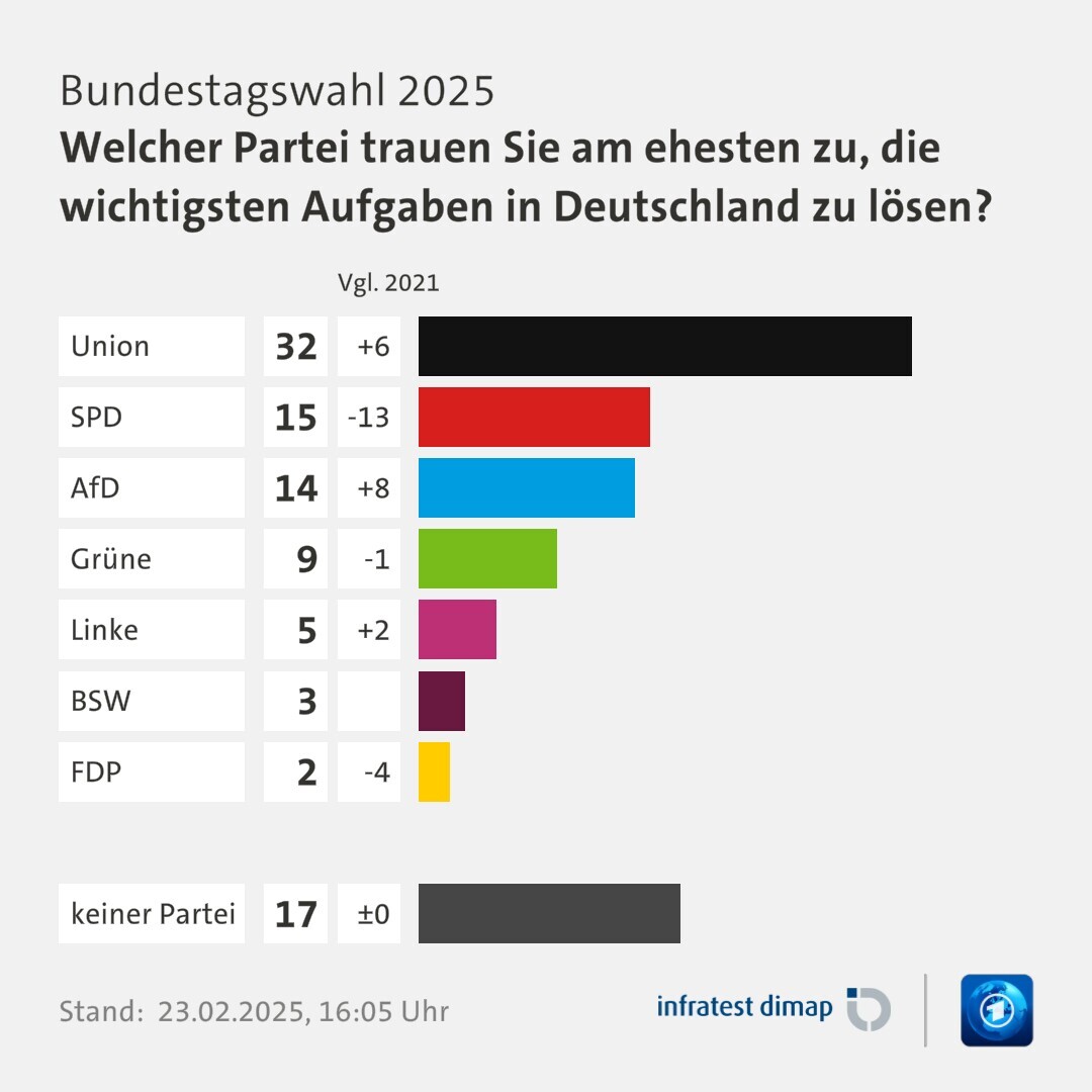 Umfrage, Bundestagswahl 2025, Welcher Partei trauen Sie am ehesten zu, die wichtigsten Aufgaben in Deutschland zu lösen?  | Union [ ] 32,0 ([Vgl. 2021] +6,0) | SPD [ ] 15,0 ([Vgl. 2021] -13,0) | AfD [ ] 14,0 ([Vgl. 2021] +8,0) | Grüne [ ] 9,0 ([Vgl. 2021] -1,0) | Linke [ ] 5,0 ([Vgl. 2021] +2,0) | BSW [ ] 3,0 ([Vgl. 2021] +10002,0) | FDP [ ] 2,0 ([Vgl. 2021] -4,0) | keiner Partei [ ] 17,0 ([Vgl. 2021] ±0) | Infratest-dimap. 23.02.2025, 16:05 Uhr