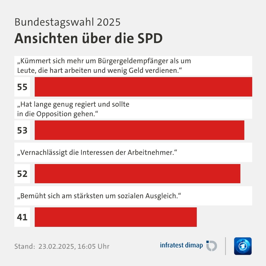 Umfrage, Bundestagswahl 2025, Ansichten über die SPD | „Kümmert sich mehr um Bürgergeldempfänger als um Leute, die hart arbeiten und wenig Geld verdienen.“ 55,0 | „Hat lange genug regiert und sollte in die Opposition gehen.“ 53,0 | „Vernachlässigt die Interessen der Arbeitnehmer.“ 52,0 | „Bemüht sich am stärksten um sozialen Ausgleich.“ 41,0 | Infratest-dimap. 23.02.2025, 16:05 Uhr