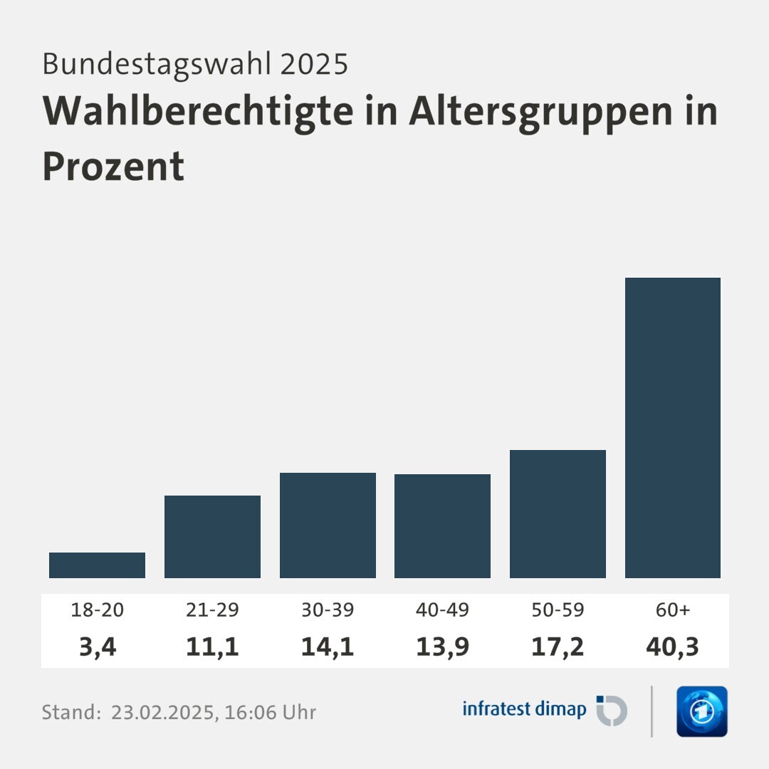 Umfrage, Bundestagswahl 2025, Wahlberechtigte in Altersgruppen in Prozent | 18-20 3,4 | 21-29 11,1 | 30-39 14,1 | 40-49 13,9 | 50-59 17,2 | 60+ 40,3 | Infratest-dimap. 23.02.2025, 16:06 Uhr