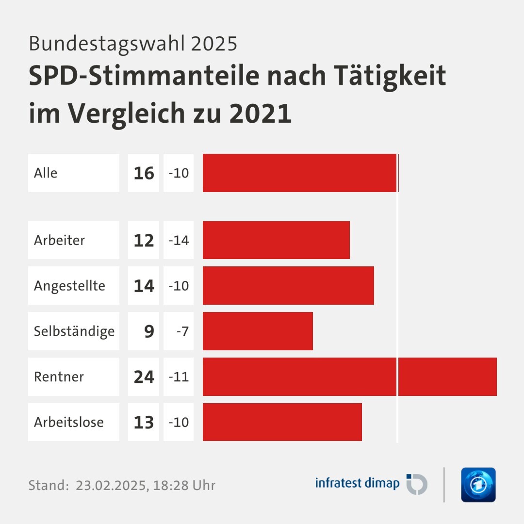 Umfrage, Bundestagswahl 2025, SPD-Stimmanteile nach Tätigkeit im Vergleich zu 2021 | Alle 16,0 (26,0) | Arbeiter 12,0 (26,0) | Angestellte 14,0 (24,0) | Selbständige 9,0 (16,0) | Rentner 24,0 (35,0) | Arbeitslose 13,0 (23,0) | Infratest-dimap. 23.02.2025, 18:28 Uhr