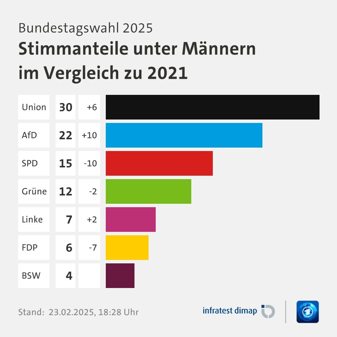 Umfrage, Bundestagswahl 2025, Stimmanteile unter Männern im Vergleich zu 2021 | Union 30,0 (+6,0) | AfD 22,0 (+10,0) | SPD 15,0 (-10,0) | Grüne 12,0 (-2,0) | Linke 7,0 (+2,0) | FDP 6,0 (-7,0) | BSW 4,0 (+10003,0) | Infratest-dimap. 23.02.2025, 18:28 Uhr