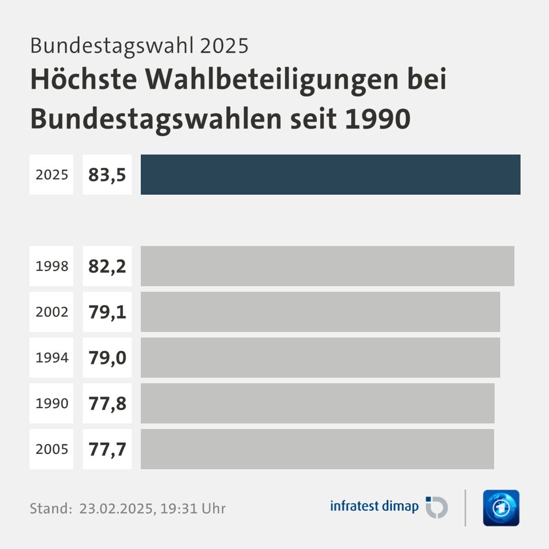 Umfrage, Bundestagswahl 2025, Höchste Wahlbeteiligungen bei Bundestagswahlen seit 1990 | 2025 83,5 | 1998 82,2 | 2002 79,1 | 1994 79,0 | 1990 77,8 | 2005 77,7 | Infratest-dimap. 23.02.2025, 19:31 Uhr