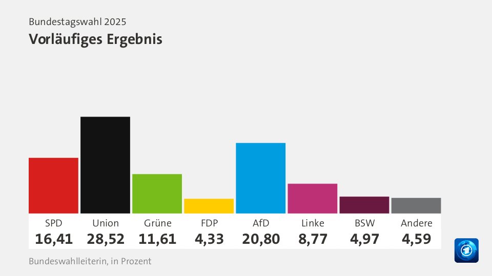 Vorläufiges Ergebnis, in Prozent: SPD 16,41 , Union 28,52 , Grüne 11,61 , FDP 4,33 , AfD 20,8 , Linke 8,77 , BSW 4,97 , Andere 4,59 , Quelle: Bundeswahlleiterin