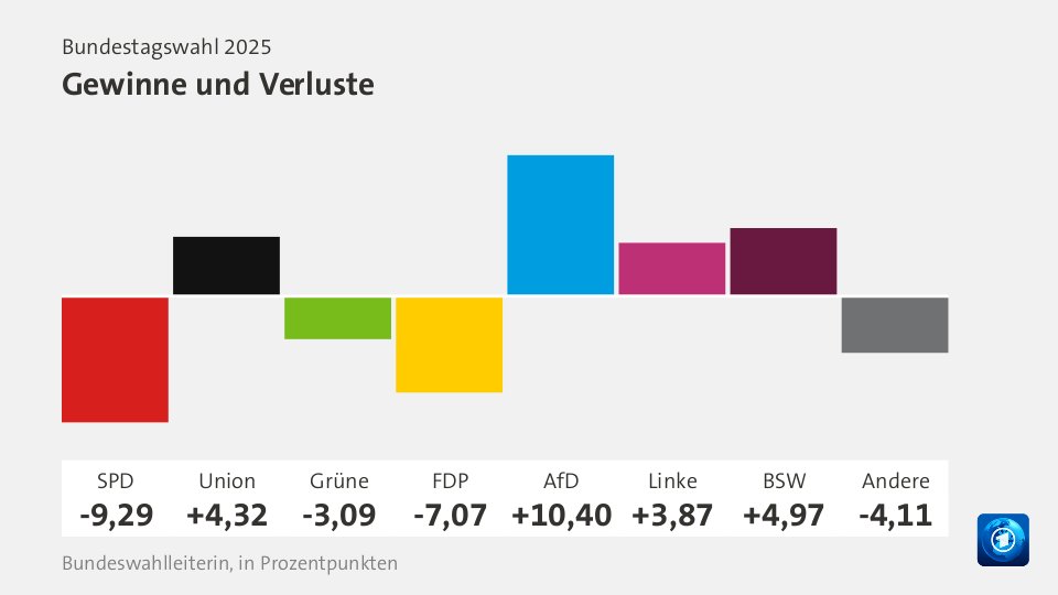 Gewinne und Verluste, in Prozentpunkten: SPD -9,29; Union +4,32; Grüne -3,09; FDP -7,07; AfD +10,40; Linke +3,87; BSW +4,97; Andere -4,11; Quelle: Bundeswahlleiterin, in Prozentpunkten