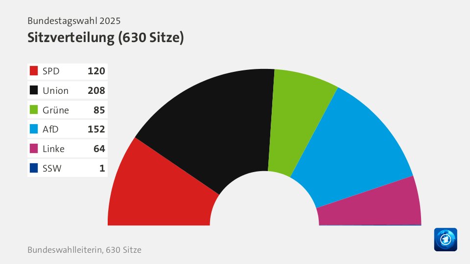 Sitzverteilung, 630 Sitze: SPD 120; Union 208; Grüne 85; AfD 152; Linke 64; SSW 1; Quelle: Bundeswahlleiterin