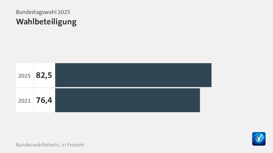 Wahlbeteiligung, in %: 82,5 (2025), 76,4 (2021)