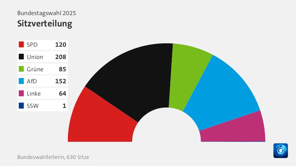 Sitzverteilung, 630 Sitze: SPD 120; Union 208; Grüne 85; AfD 152; Linke 64; SSW 1; Quelle: Infratest dimap