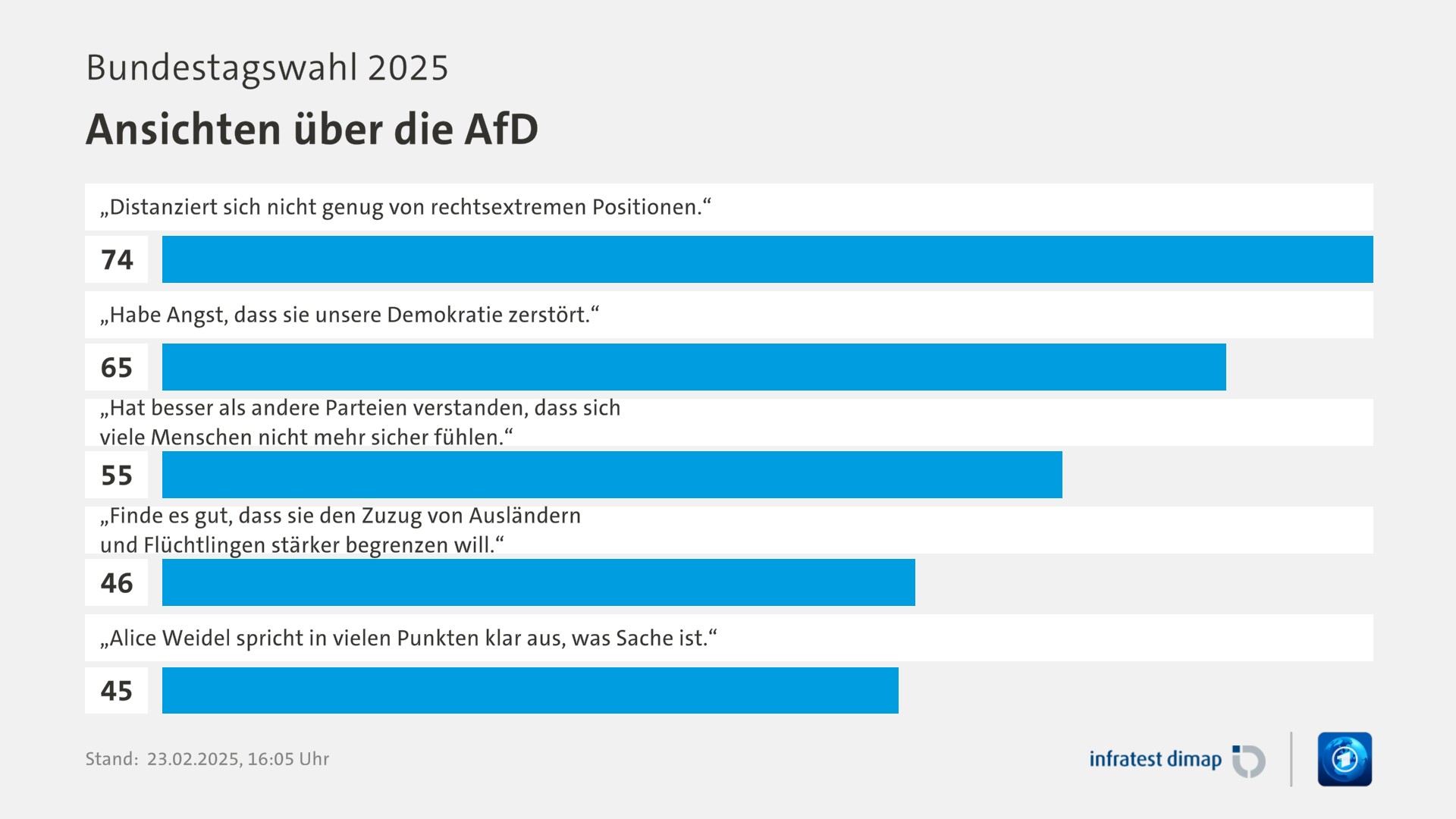 Umfrage, Bundestagswahl 2025, Ansichten über die AfD | „Distanziert sich nicht genug von rechtsextremen Positionen.“ 74,0 | „Habe Angst, dass sie unsere Demokratie zerstört.“ 65,0 | „Hat besser als andere Parteien verstanden, dass sich viele Menschen nicht mehr sicher fühlen.“ 55,0 | „Finde es gut, dass sie den Zuzug von Ausländern und Flüchtlingen stärker begrenzen will.“ 46,0 | „Alice Weidel spricht in vielen Punkten klar aus, was Sache ist.“ 45,0 | Infratest-dimap. 23.02.2025, 16:05 Uhr