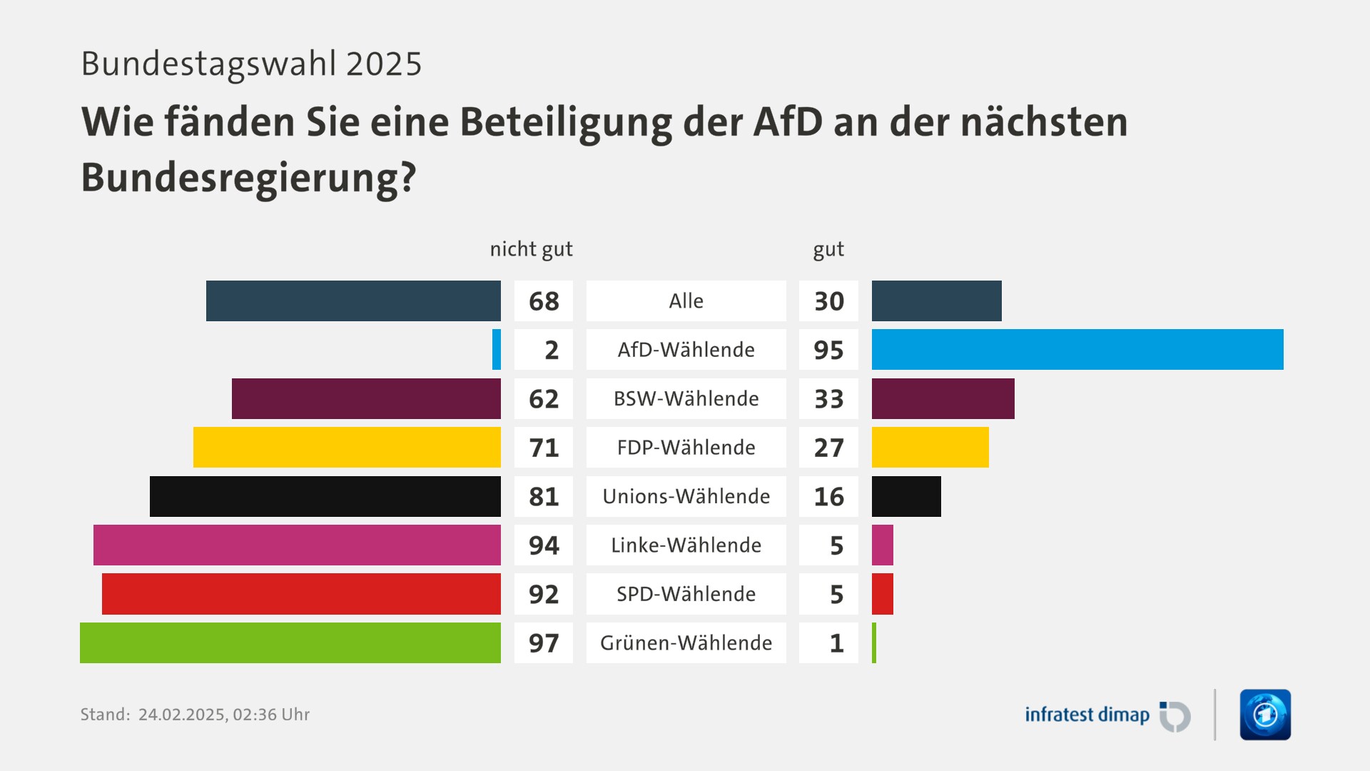 Umfrage, Bundestagswahl 2025, Wie fänden Sie eine Beteiligung der AfD an der nächsten Bundesregierung? | Alle [nicht gut] 68,0 ([gut] 30,0) | AfD-Wählende [nicht gut] 2,0 ([gut] 95,0) | BSW-Wählende [nicht gut] 62,0 ([gut] 33,0) | FDP-Wählende [nicht gut] 71,0 ([gut] 27,0) | Unions-Wählende [nicht gut] 81,0 ([gut] 16,0) | Linke-Wählende [nicht gut] 94,0 ([gut] 5,0) | SPD-Wählende [nicht gut] 92,0 ([gut] 5,0) | Grünen-Wählende [nicht gut] 97,0 ([gut] 1,0) | Infratest-dimap. 24.02.2025, 02:36 Uhr