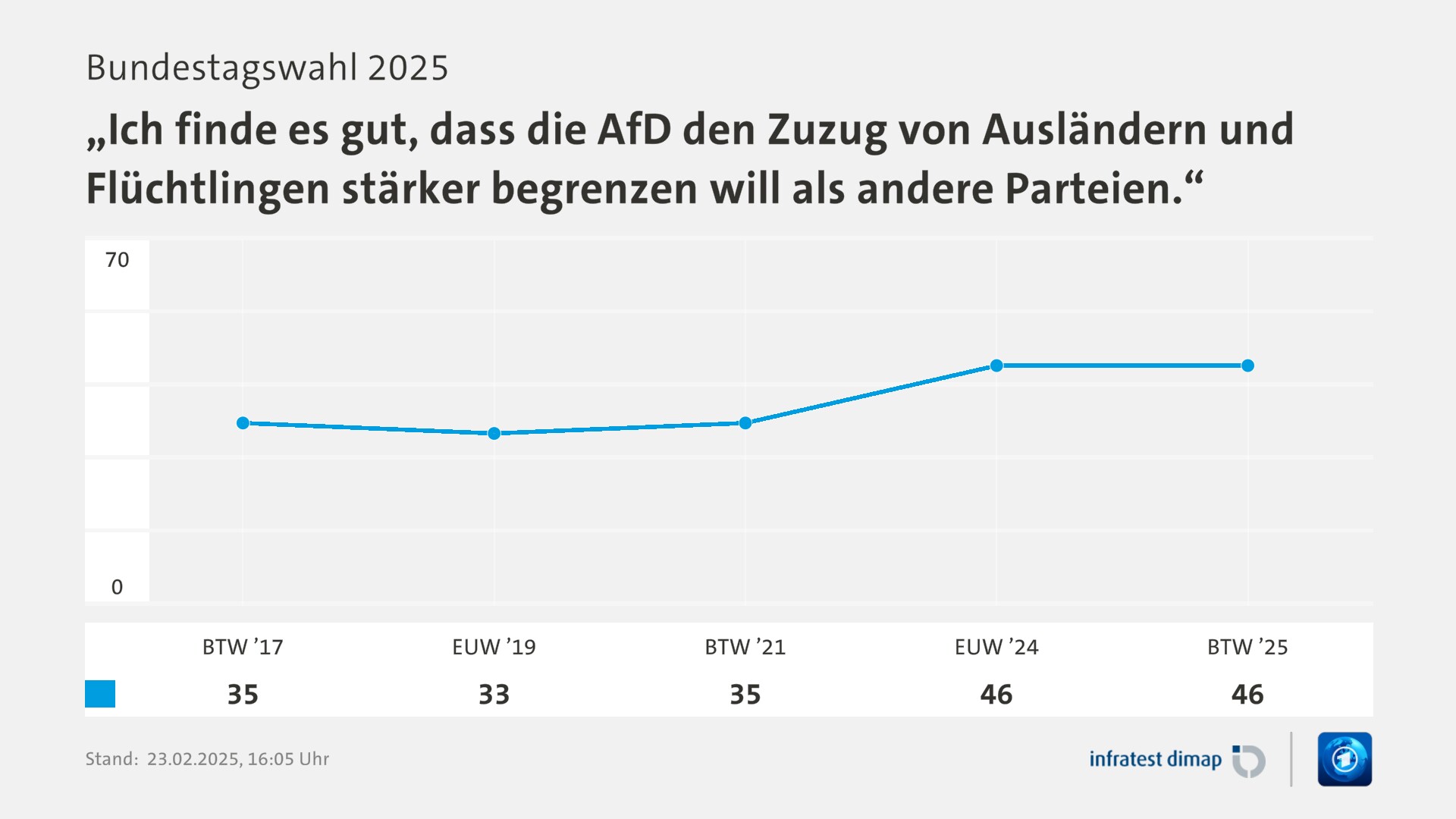 Umfrage, Bundestagswahl 2025, „Ich finde es gut, dass die AfD den Zuzug von Ausländern und Flüchtlingen stärker begrenzen will als andere Parteien.“ | BTW ’17 35,0 | EUW ’19 33,0 | BTW ’21 35,0 | EUW ’24 46,0 | BTW ’25 46,0 | Infratest-dimap. 23.02.2025, 16:05 Uhr