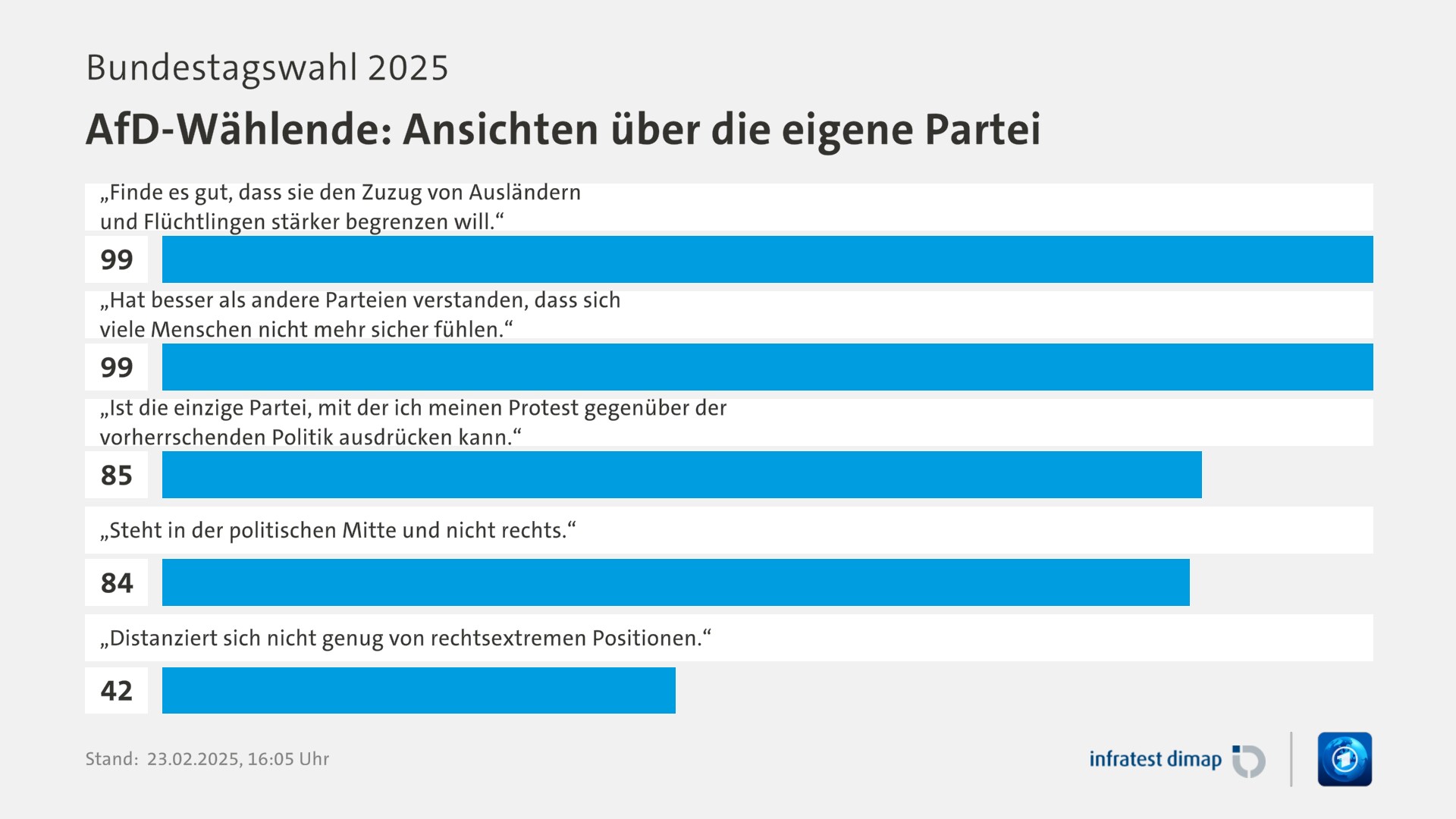 Umfrage, Bundestagswahl 2025, AfD-Wählende: Ansichten über die eigene Partei | „Finde es gut, dass sie den Zuzug von Ausländern und Flüchtlingen stärker begrenzen will.“ 99,0 | „Hat besser als andere Parteien verstanden, dass sich viele Menschen nicht mehr sicher fühlen.“ 99,0 | „Ist die einzige Partei, mit der ich meinen Protest gegenüber der vorherrschenden Politik ausdrücken kann.“ 85,0 | „Steht in der politischen Mitte und nicht rechts.“ 84,0 | „Distanziert sich nicht genug von rechtsextremen Positionen.“ 42,0 | Infratest-dimap. 23.02.2025, 16:05 Uhr