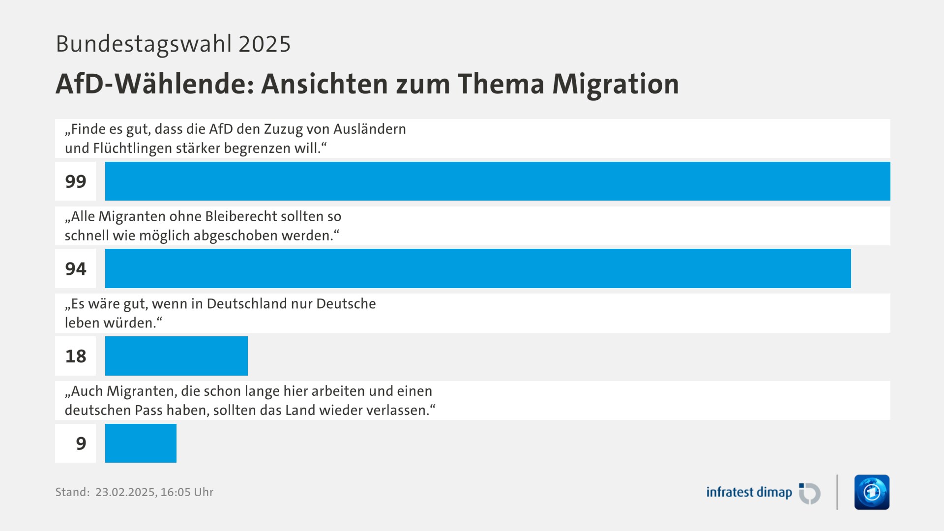 Umfrage, Bundestagswahl 2025, AfD-Wählende: Ansichten zum Thema Migration | „Finde es gut, dass die AfD den Zuzug von Ausländern und Flüchtlingen stärker begrenzen will.“ 99,0 | „Alle Migranten ohne Bleiberecht sollten so schnell wie möglich abgeschoben werden.“ 94,0 | „Es wäre gut, wenn in Deutschland nur Deutsche leben würden.“ 18,0 | „Auch Migranten, die schon lange hier arbeiten und einen deutschen Pass haben, sollten das Land wieder verlassen.“ 9,0 | Infratest-dimap. 23.02.2025, 16:05 Uhr