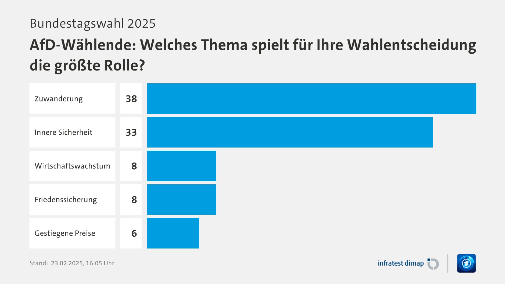 Umfrage, Bundestagswahl 2025, AfD-Wählende: Welches Thema spielt für Ihre Wahlentscheidung die größte Rolle? | Zuwanderung 38,0 | Innere Sicherheit 33,0 | Wirtschaftswachstum 8,0 | Friedenssicherung 8,0 | Gestiegene Preise 6,0 | Infratest-dimap. 23.02.2025, 16:05 Uhr