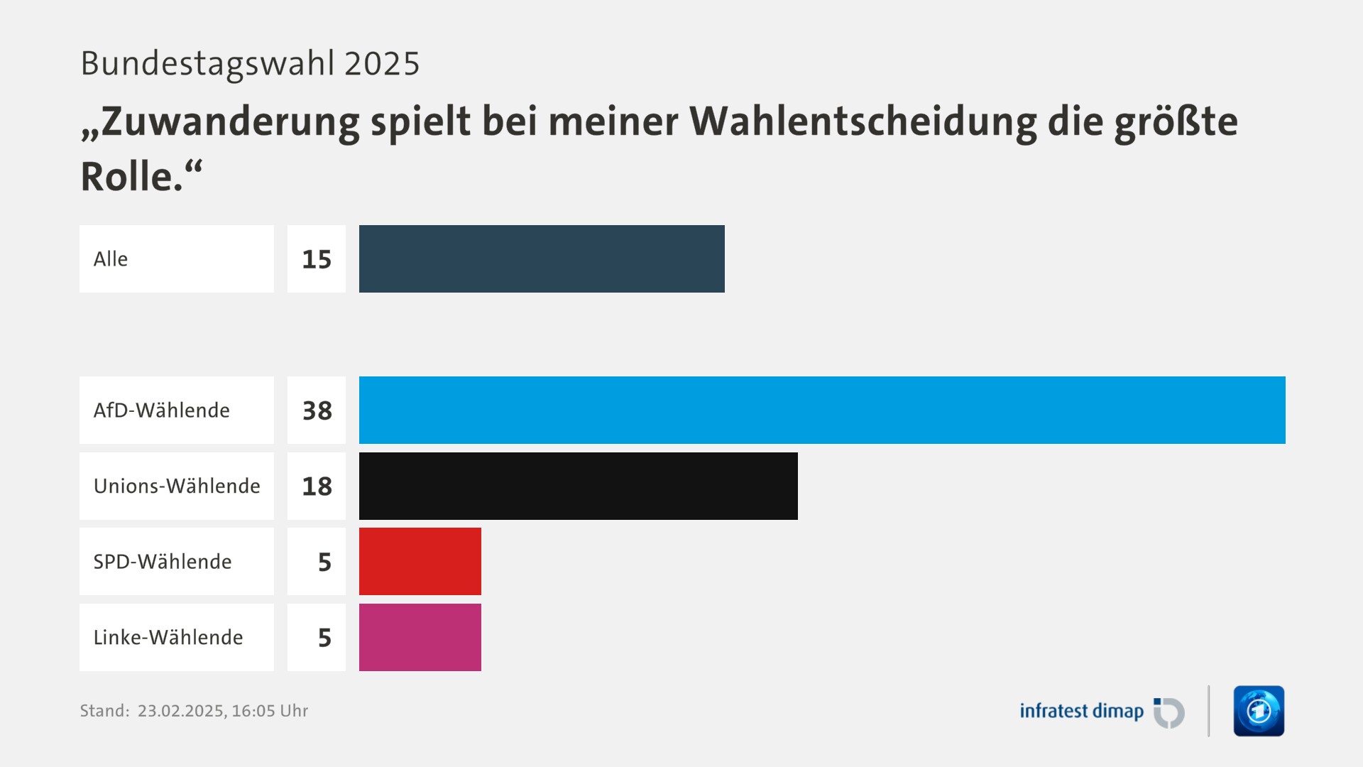 Umfrage, Bundestagswahl 2025, „Zuwanderung spielt bei meiner Wahlentscheidung die größte Rolle.“ | Alle 15,0 | AfD-Wählende 38,0 | Unions-Wählende 18,0 | SPD-Wählende 5,0 | Linke-Wählende 5,0 | Infratest-dimap. 23.02.2025, 16:05 Uhr