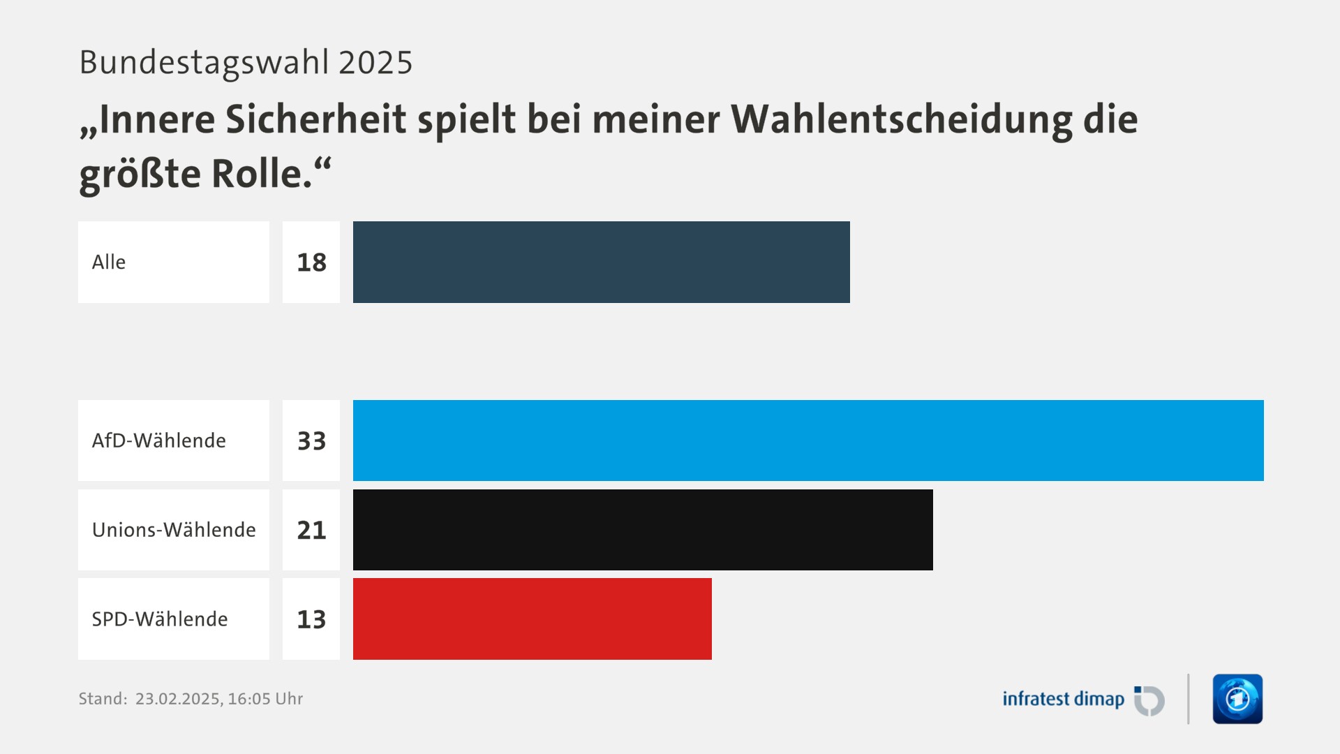 Umfrage, Bundestagswahl 2025, „Innere Sicherheit spielt bei meiner Wahlentscheidung die größte Rolle.“ | Alle 18,0 | AfD-Wählende 33,0 | Unions-Wählende 21,0 | SPD-Wählende 13,0 | Infratest-dimap. 23.02.2025, 16:05 Uhr