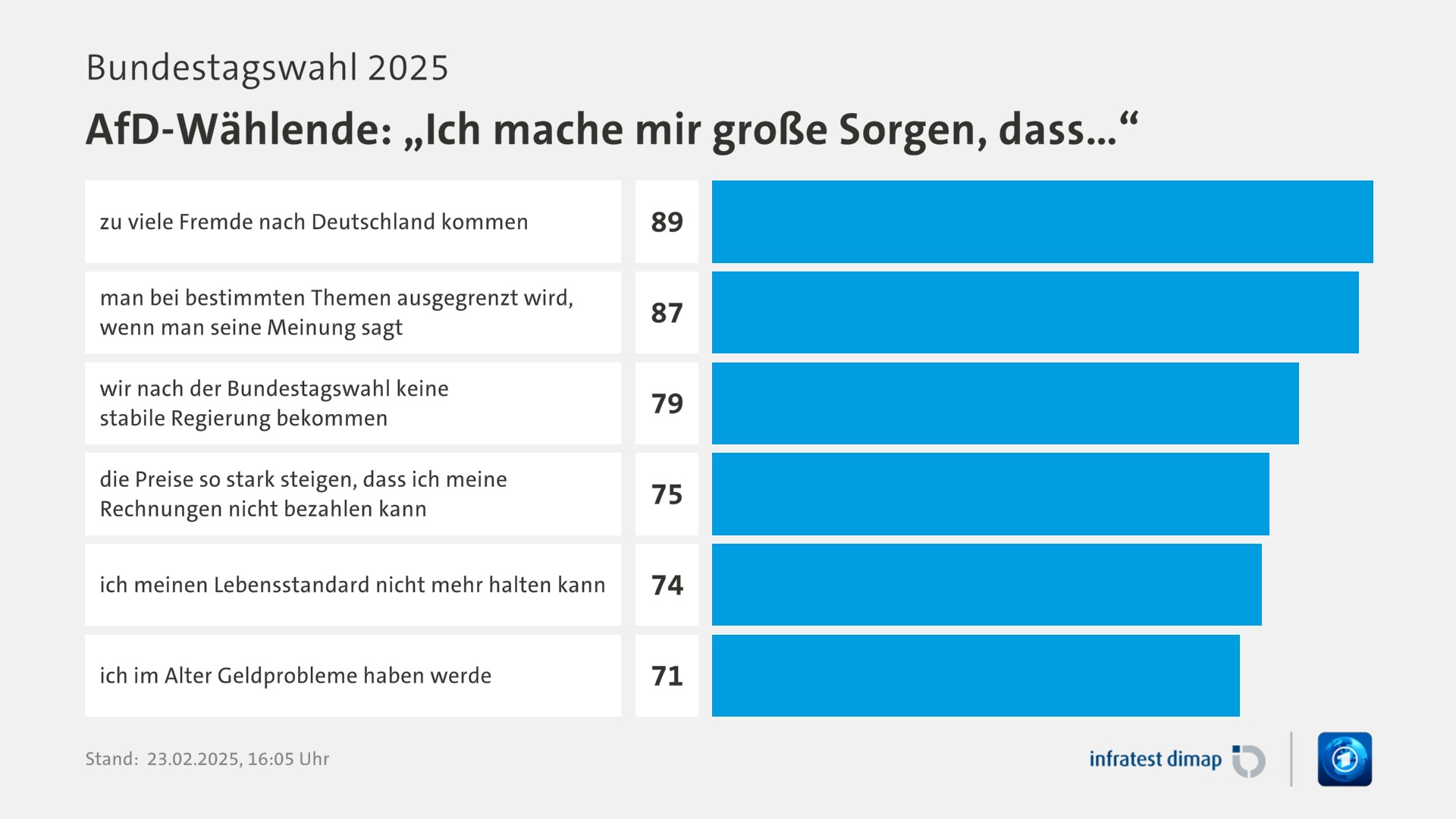 Umfrage, Bundestagswahl 2025, AfD-Wählende: „Ich mache mir große Sorgen, dass…“ | zu viele Fremde nach Deutschland kommen 89,0 | man bei bestimmten Themen ausgegrenzt wird, wenn man seine Meinung sagt 87,0 | wir nach der Bundestagswahl keine stabile Regierung bekommen 79,0 | die Preise so stark steigen, dass ich meine Rechnungen nicht bezahlen kann 75,0 | ich meinen Lebensstandard nicht mehr halten kann 74,0 | ich im Alter Geldprobleme haben werde 71,0 | Infratest-dimap. 23.02.2025, 16:05 Uhr