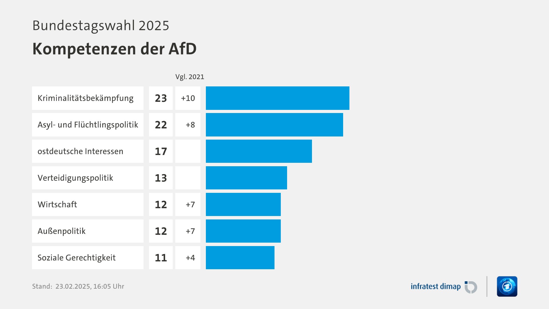 Umfrage, Bundestagswahl 2025, Kompetenzen der AfD | Kriminalitätsbekämpfung [ ] 23,0 ([Vgl. 2021] +10,0) | Asyl- und Flüchtlingspolitik [ ] 22,0 ([Vgl. 2021] +8,0) | ostdeutsche Interessen [ ] 17,0 ([Vgl. 2021] +10016,0) | Verteidigungspolitik [ ] 13,0 ([Vgl. 2021] +10012,0) | Wirtschaft [ ] 12,0 ([Vgl. 2021] +7,0) | Außenpolitik [ ] 12,0 ([Vgl. 2021] +7,0) | Soziale Gerechtigkeit [ ] 11,0 ([Vgl. 2021] +4,0) | Infratest-dimap. 23.02.2025, 16:05 Uhr