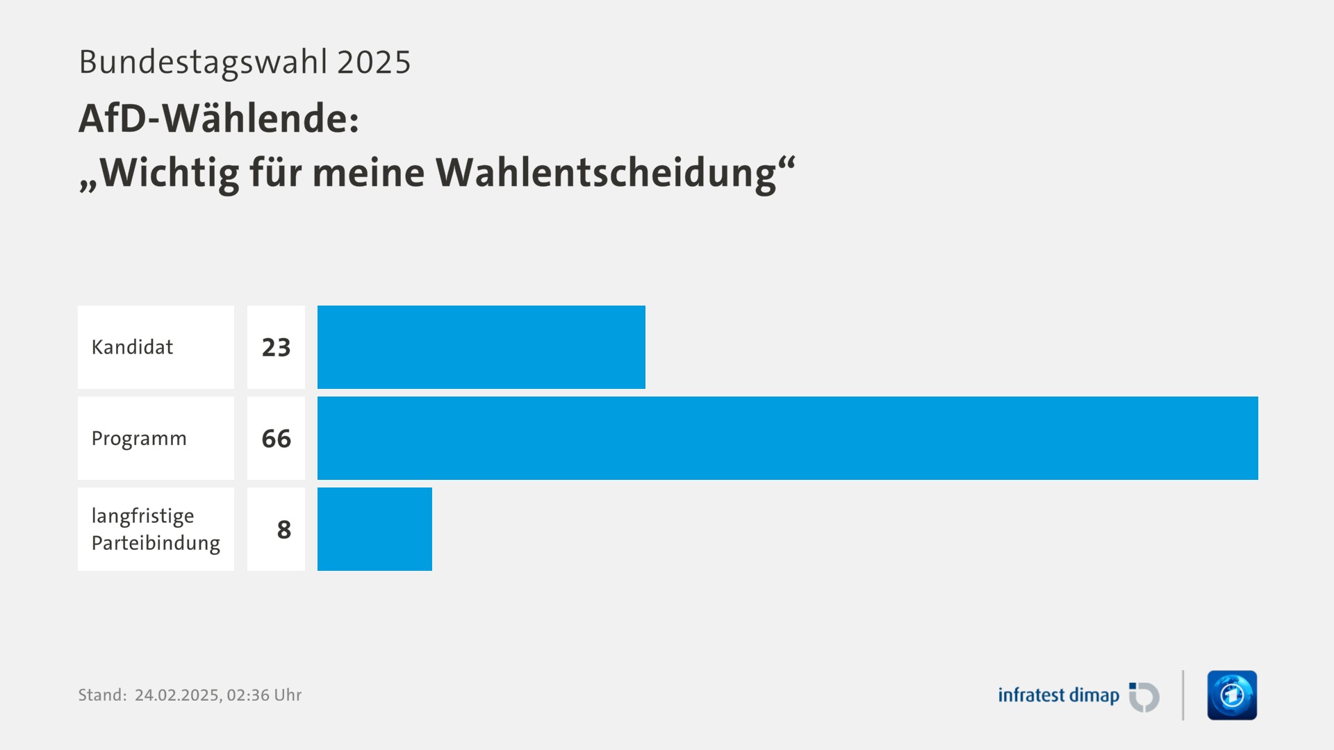 Umfrage, Bundestagswahl 2025, AfD-Wählende: „Wichtig für meine Wahlentscheidung“ | Kandidat 23,0 | Programm 66,0 | langfristige Parteibindung 8,0 | Infratest-dimap. 24.02.2025, 02:36 Uhr