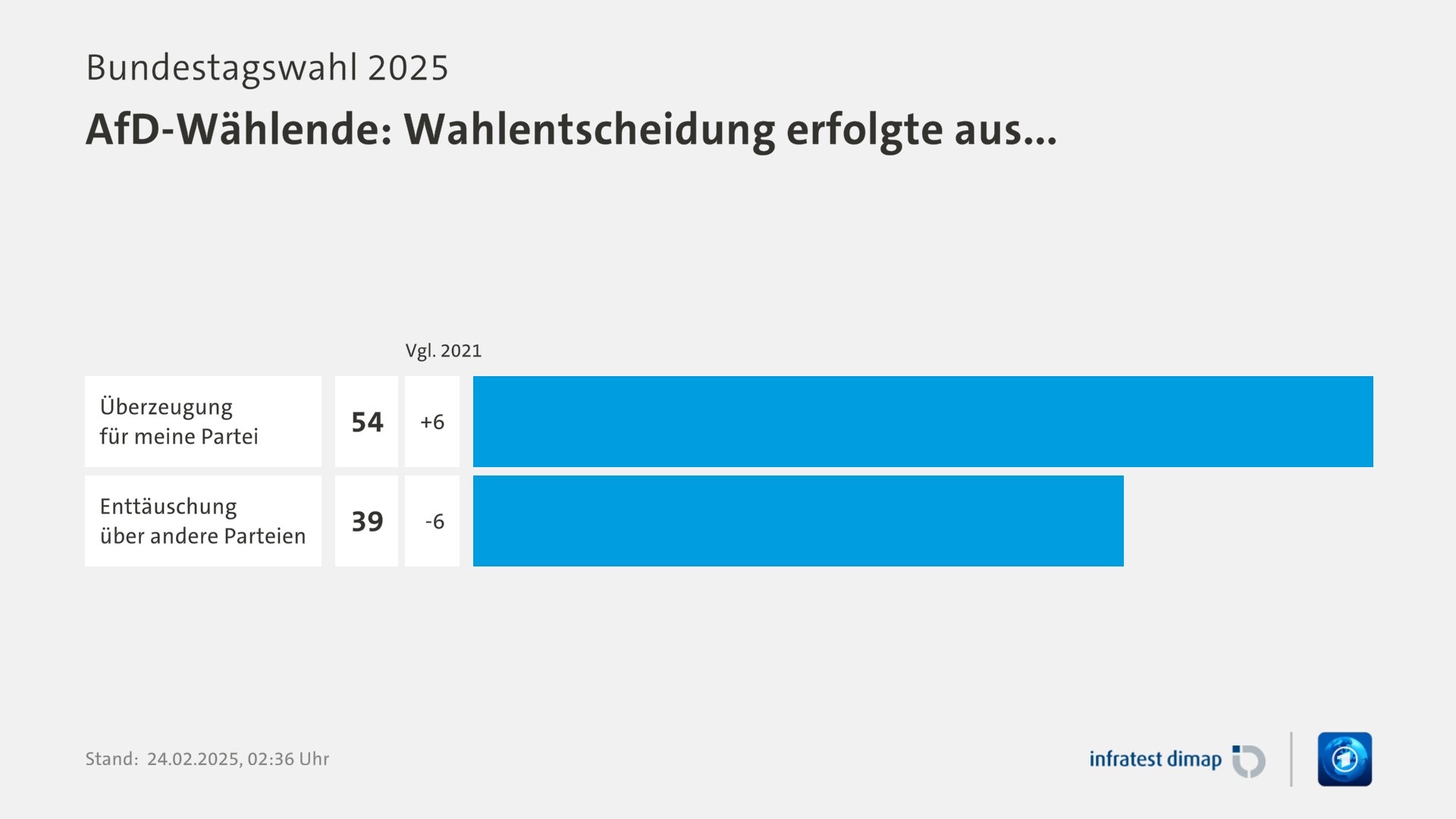 Umfrage, Bundestagswahl 2025, AfD-Wählende: Wahlentscheidung erfolgte aus... | Überzeugung für meine Partei 54,0 ([Vgl. 2021] +6,0) | Enttäuschung über andere Parteien 39,0 ([Vgl. 2021] -6,0) | Infratest-dimap. 24.02.2025, 02:36 Uhr