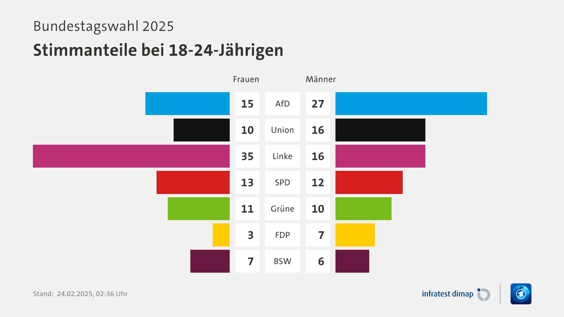 Umfrage, Bundestagswahl 2025, Stimmanteile bei 18-24-Jährigen | AfD [Frauen] 15,0 ([Männer] 27,0) | Union [Frauen] 10,0 ([Männer] 16,0) | Linke [Frauen] 35,0 ([Männer] 16,0) | SPD [Frauen] 13,0 ([Männer] 12,0) | Grüne [Frauen] 11,0 ([Männer] 10,0) | FDP [Frauen] 3,0 ([Männer] 7,0) | BSW [Frauen] 7,0 ([Männer] 6,0) | Infratest-dimap. 24.02.2025, 02:36 Uhr