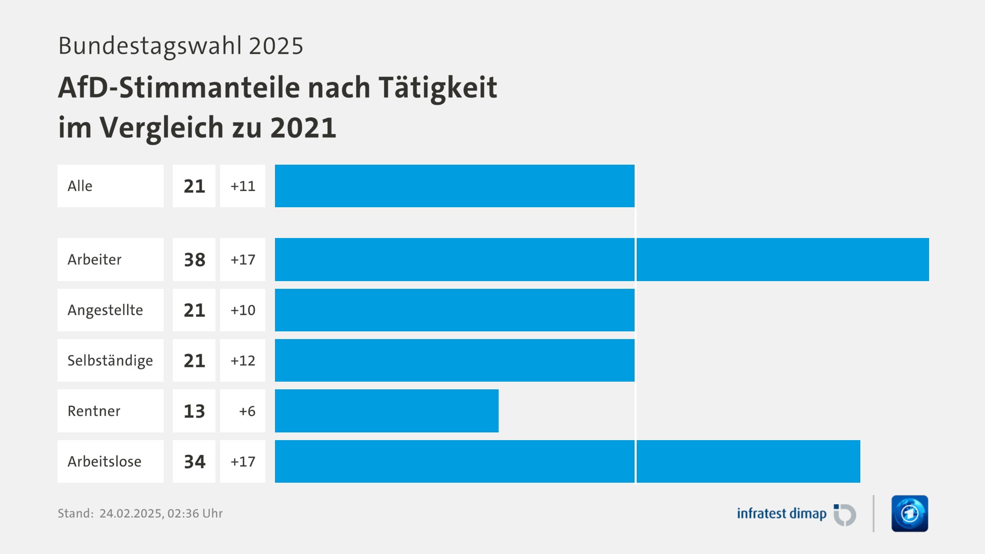 Umfrage, Bundestagswahl 2025, AfD-Stimmanteile nach Tätigkeit im Vergleich zu 2021 | Alle 21,0 (10,0) | Arbeiter 38,0 (21,0) | Angestellte 21,0 (11,0) | Selbständige 21,0 (9,0) | Rentner 13,0 (7,0) | Arbeitslose 34,0 (17,0) | Infratest-dimap. 24.02.2025, 02:36 Uhr