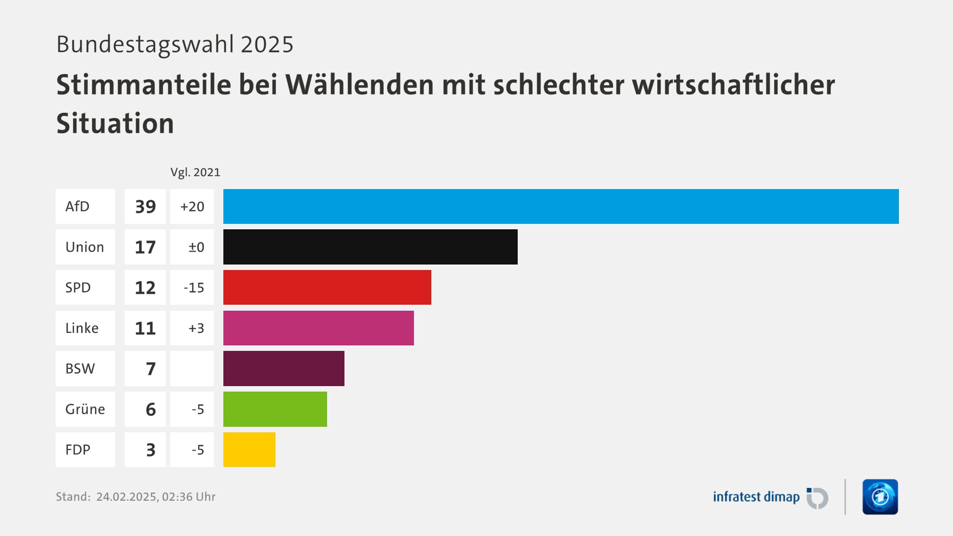 Umfrage, Bundestagswahl 2025, Stimmanteile bei Wählenden mit schlechter wirtschaftlicher Situation | AfD 39,0 ([Vgl. 2021] +20,0) | Union 17,0 ([Vgl. 2021] ±0) | SPD 12,0 ([Vgl. 2021] -15,0) | Linke 11,0 ([Vgl. 2021] +3,0) | BSW 7,0 ([Vgl. 2021] +10006,0) | Grüne 6,0 ([Vgl. 2021] -5,0) | FDP 3,0 ([Vgl. 2021] -5,0) | Infratest-dimap. 24.02.2025, 02:36 Uhr